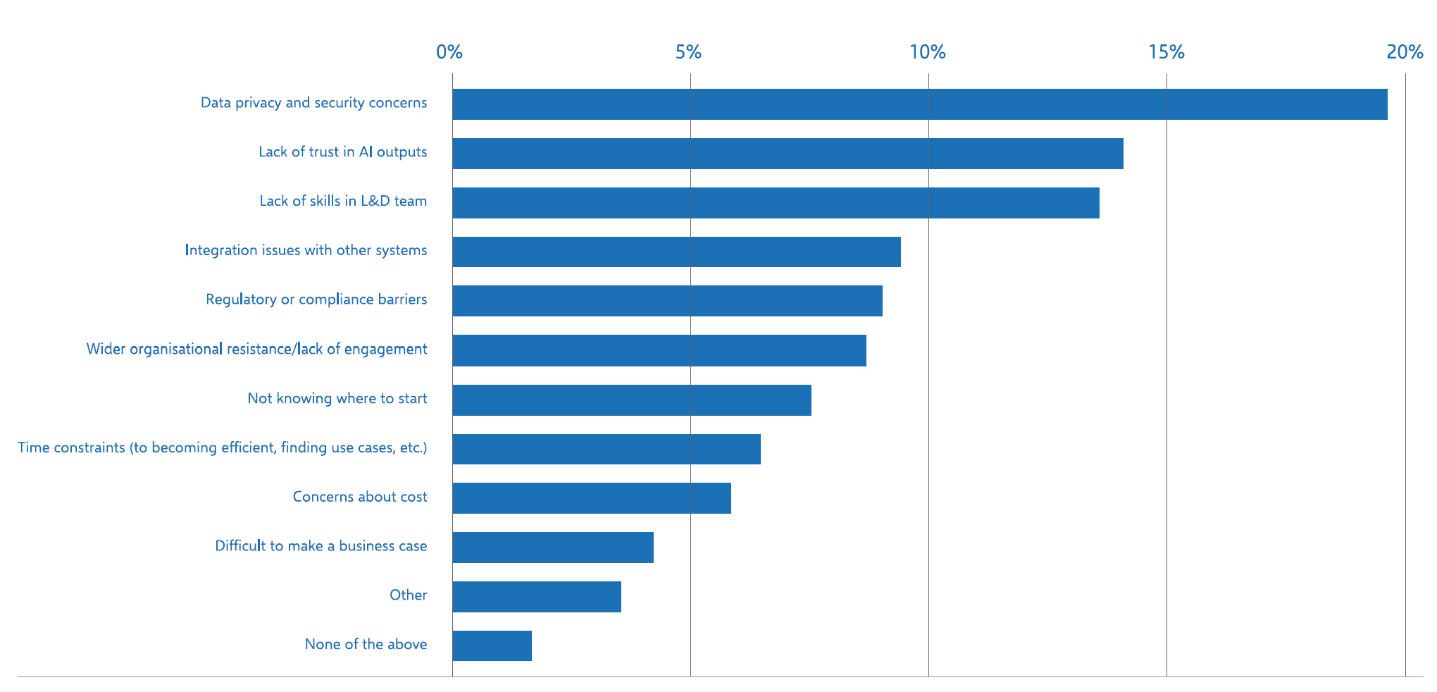 Barriers to AI in L&D