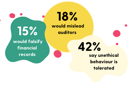 Statistics about integrity at work and compliance training