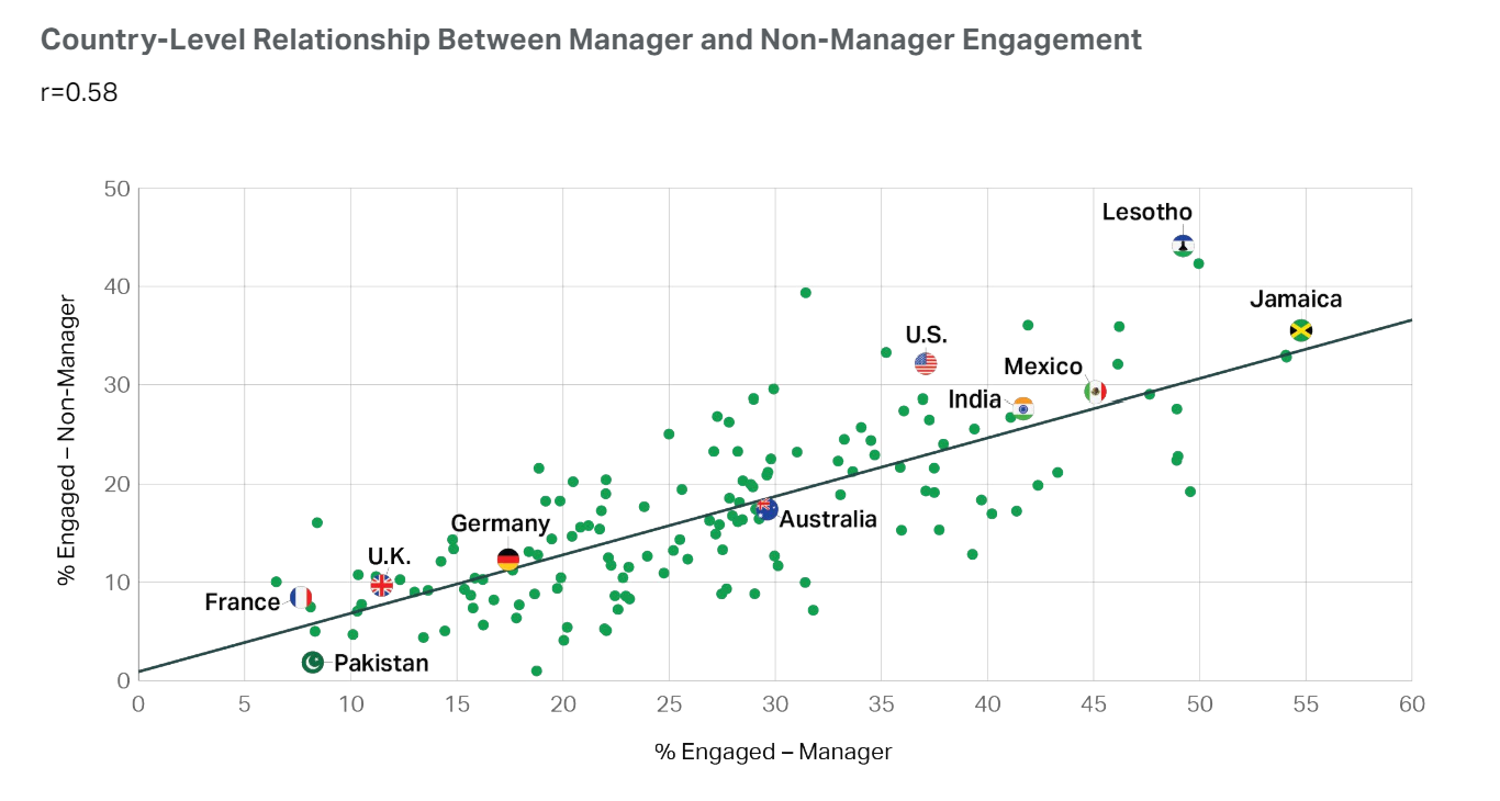 Gallup graph showing a positive correlation between manager engagement and employee engagement