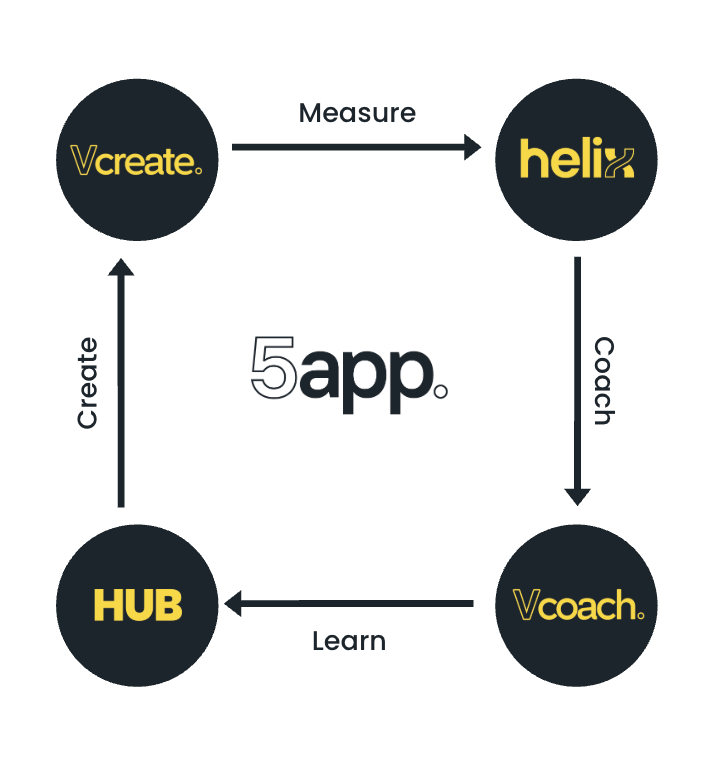 5app's skills intelligence ecosystem